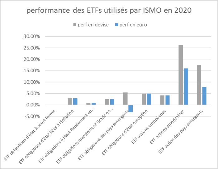 Performance_ETF_Ismo_2020