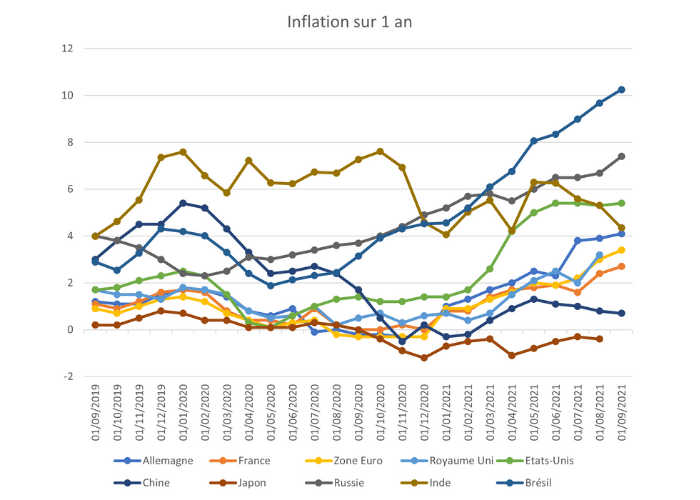 blog_ismo_conseils_graphe_inflation_1an