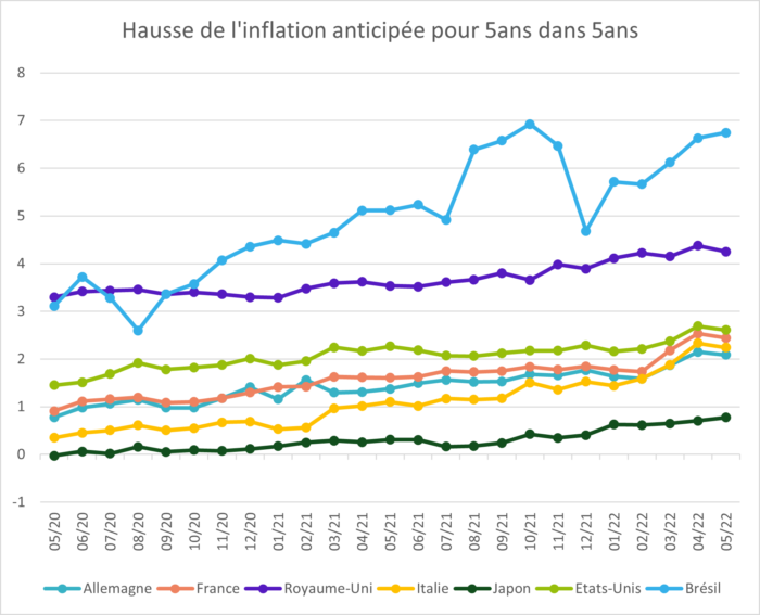 hausse_inflation_anticipee_5ans_newsletter_Avril